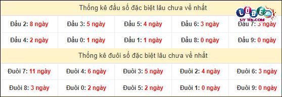 Thống kê đầu - đuôi hai số cuối GĐB xổ số miền Nam lâu chưa ra