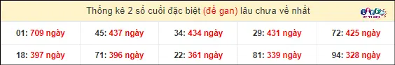 Thống kê 2 số cuối GĐB miền Nam gan lì