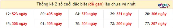Thống kê 2 số cuối GĐB miền Nam gan lì