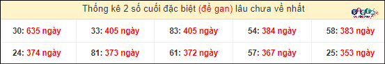 Thống kê 2 số cuối GĐB miền Nam gan lì
