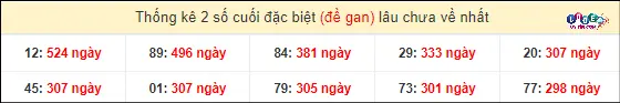 Thống kê 2 số cuối GĐB miền Nam gan lì