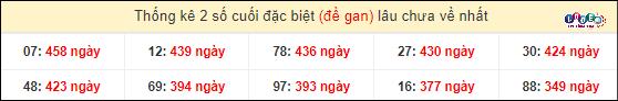 Thống kê 2 số cuối GĐB miền Nam gan lì