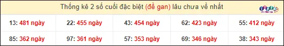 Thống kê 2 số cuối giải đặc biệt XSMT gan lì