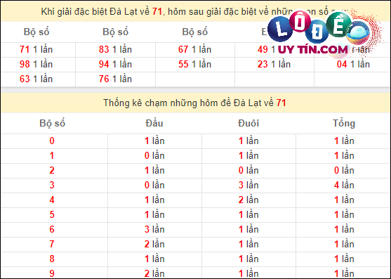 Thống kê nhanh đài Đà Lạt ngày 3/3