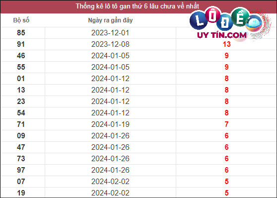 Soi Cầu XSMT 15/3/2024 - Soi Cầu Xổ Số Miền Trung 15/3/2024 Mới Nhất 2 Thống kê các cặp số ĐB XSMT về nhiều nhất - ít nhất trong 10 tuần gần đây