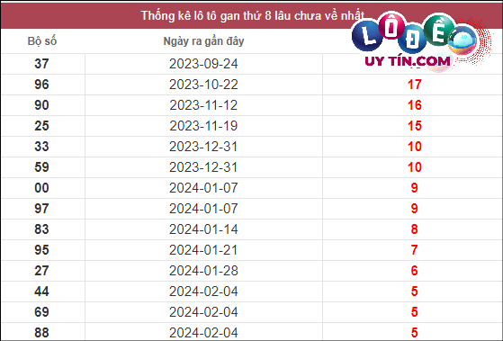 thống kê xsmt hôm nay