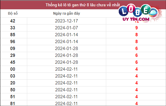 Soi cầu XSMN 17/3/2024 - Soi Cầu Xổ Số Miền Nam 17/3/2024 Mới Nhất 2 Thống kê lô gan XSMN lâu chưa về tính đến ngày 17/3/2024