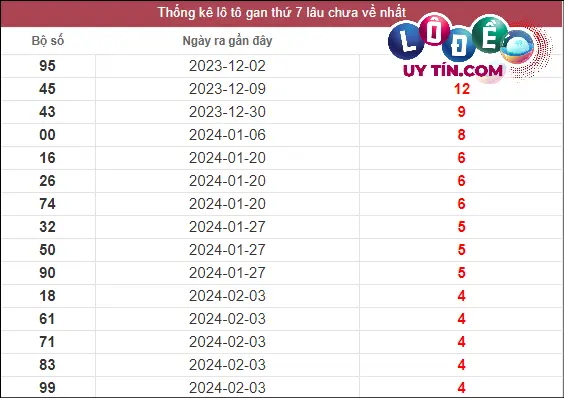 Thống kê lô gan XSMT lâu chưa về tính đến 9/3/2024