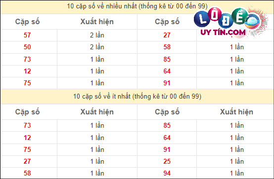 Thống kê các cặp số ĐB XSMT về nhiều nhất - ít nhất trong 10 tuần gần đây