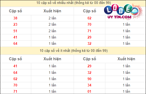 Soi Cầu XSMT 26/3/2024 - Dự Đoán Soi Cầu Xổ Số Miền Trung Hôm Nay 3 Thống kê các cặp số ĐB XSMT về nhiều nhất - ít nhất trong 10 tuần gần đây