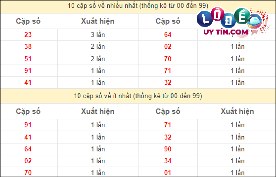 Soi Cầu XSMT 19/3/2024 - Soi Cầu Xổ Số Miền Trung 19/3/2024 Mới Nhất 3 Thống kê các cặp số ĐB XSMT về nhiều nhất - ít nhất trong 10 tuần gần đây