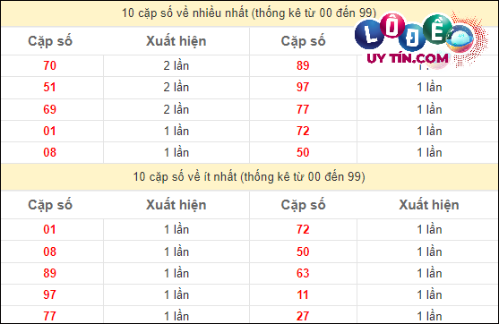 Soi cầu XSMT 20/3/2024 - Soi Cầu Xổ Số Miền Trung 20/3/2024 Mới Nhất 3 Thống kê các cặp số ĐB XSMT về nhiều nhất - ít nhất trong 10 tuần gần đây