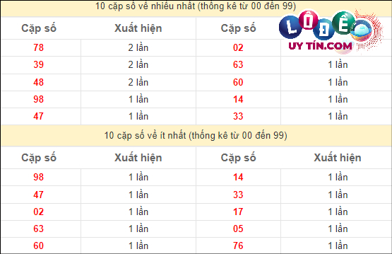 Soi cầu XSMT 16/3/2024 - Soi Cầu Xổ Số Miền Trung 16/3/2024 Mới Nhất 3 Thống kê các cặp số ĐB XSMT về nhiều nhất - ít nhất trong 10 tuần gần đây