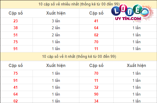 Soi Cầu XSMT 12/3/2024 - Soi Cầu Xổ Số Miền Trung 12/3/2024 Mới Nhất 3 Thống kê các cặp số ĐB XSMT về nhiều nhất - ít nhất trong 10 tuần gần đây