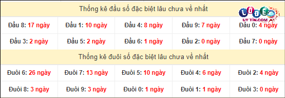 Soi Cầu XSMT 12/3/2024 - Soi Cầu Xổ Số Miền Trung 12/3/2024 Mới Nhất 4 Thống kê đầu - đuôi hai số cuối giải đặc biệt XSMT lâu chưa xuất hiện