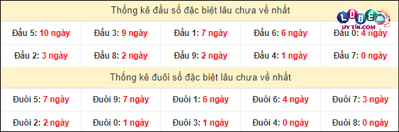 Thống kê đầu - đuôi hai số cuối giải đặc biệt XSMT lâu chưa xuất hiện