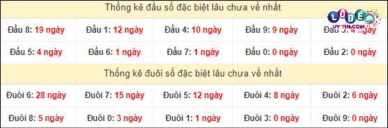 Soi Cầu XSMT 26/3/2024 - Dự Đoán Soi Cầu Xổ Số Miền Trung Hôm Nay 4 Thống kê đầu - đuôi hai số cuối giải đặc biệt XSMT lâu chưa xuất hiện