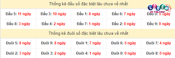 Soi Cầu XSMT 29/3/2024 - Dự Đoán Soi Cầu Xổ Số Miền Trung Thứ 6 4 Thống kê đầu - đuôi hai số cuối giải đặc biệt XSMT lâu chưa xuất hiện