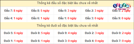 Thống kê đầu - đuôi hai số cuối giải đặc biệt XSMT lâu chưa xuất hiệ