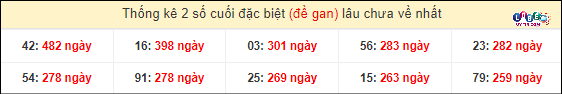 Thống kê 2 số cuối giải đặc biệt XSMT gan lì