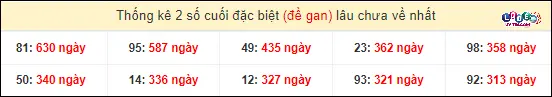Thống kê 2 số cuối giải đặc biệt XSMT gan lì