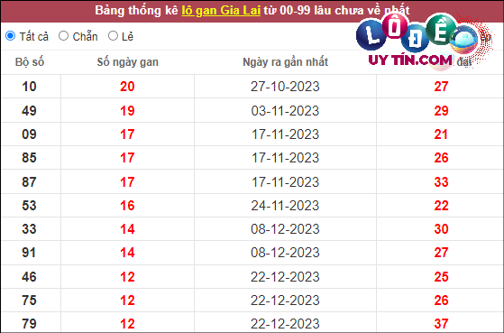 Thống kê nhanh Gia Lai ngày 22/3