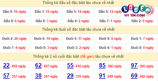 Soi Cầu XSMT 29/3/2024 - Dự Đoán Soi Cầu Xổ Số Miền Trung Thứ 6 6 Thống kê nhanh đài Ninh Thuận ngày 29/3