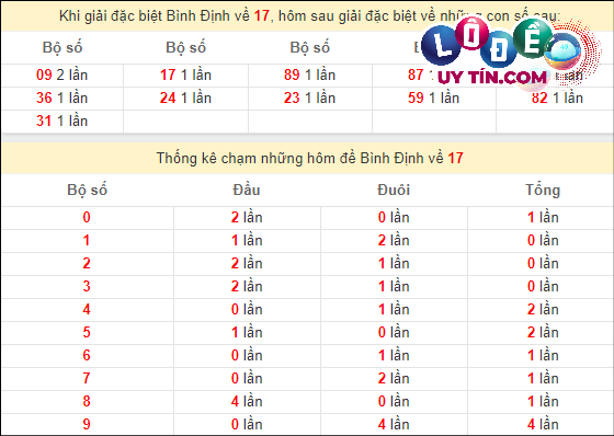 Soi Cầu XSMT 14/3/2024 - Soi Cầu Xổ Số Miền Trung 14/3/2024 Mới Nhất 6 Thống kê nhanh đài Bình Định ngày 14/3