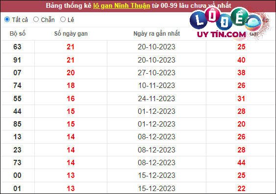 Thống kê nhanh đài Ninh Thuận ngày 22/3