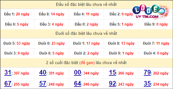 Soi cầu XSMT 27/3/2024 - Dự Đoán Soi Cầu Xổ Số Miền Trung Thứ 4 7 Thống kê nhanh Đà Nẵng ngày 27/3