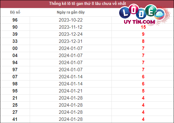 Thống kê lô gan XSMT lâu chưa về tính đến 3/3/2024