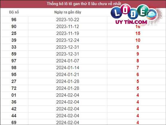 Soi Cầu XSMT 10/3/2024 - Soi Cầu Xổ Số Miền Trung 10/3/2024 Mới Nhất 2 Thống kê lô gan XSMT lâu chưa về tính đến 10/3/2024