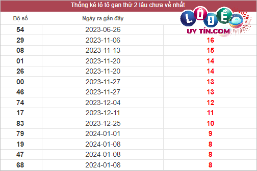 Soi Cầu XSMT 11/3/2024 - Soi Cầu Lô Đề Miền Trung Thứ 2 Hôm Nay 2 Thống kê lô gan XSMT lâu chưa về tính đến 11/3/2024