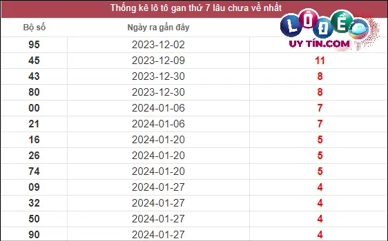 Thống kê lô gan XSMT lâu chưa về tính đến 2/3/2024