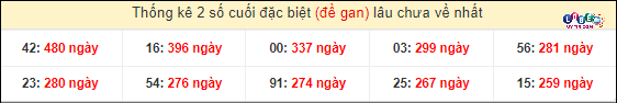 Thống kê 2 số cuối giải đặc biệt XSMT gan lì