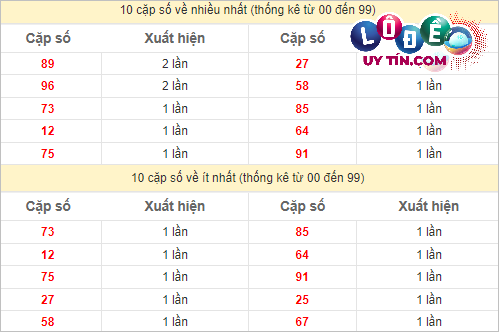 Soi Cầu XSMT 11/3/2024 - Soi Cầu Lô Đề Miền Trung Thứ 2 Hôm Nay 3 Thống kê các cặp số ĐB XSMT về nhiều nhất - ít nhất trong 10 tuần gần đây