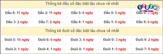 Thống kê đầu - đuôi hai số cuối giải đặc biệt XSMT lâu chưa xuất hiện
