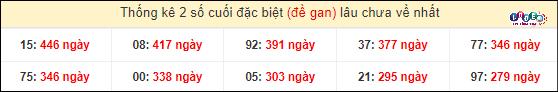 Thống kê 2 số cuối giải đặc biệt XSMT gan lì