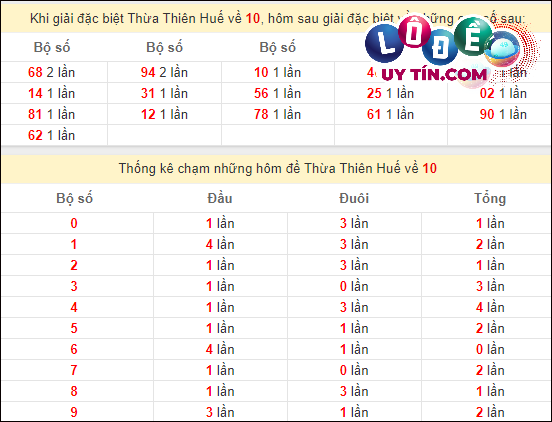 Thống kê nhanh Thừa Thiên Huế ngày 4/3