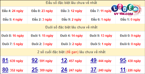 Thống kê nhanh đài Khánh Hòa ngày 10/4
