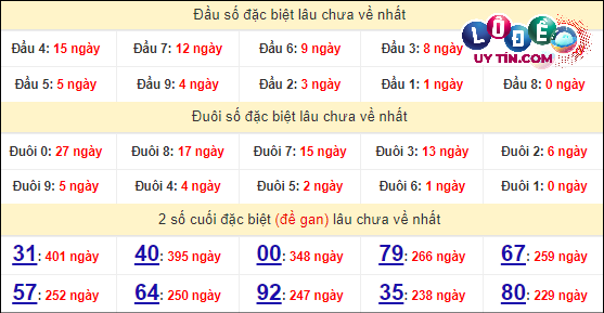 Thống kê nhanh Đà Nẵng ngày 10/4