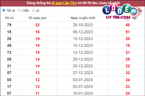 Thống kê nhanh đài Cần Thơ ngày 3/4