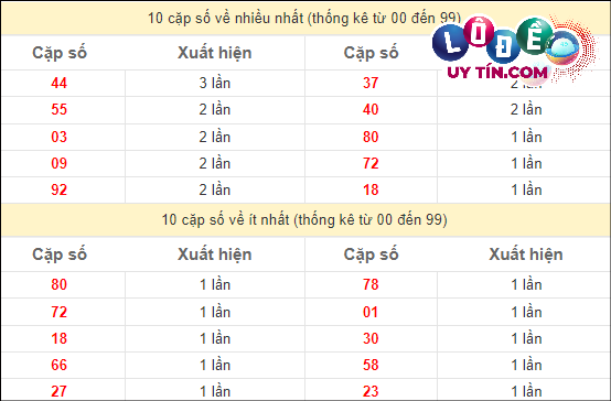 Thống kê các cặp số đặc biệt miền Nam hay về nhất - và ít về nhất gần đây