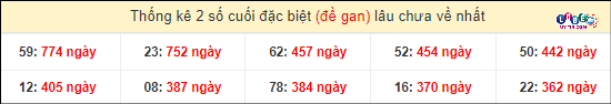 Thống kê 2 số cuối GĐB miền Nam gan lì