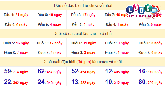 Thống kê nhanh đài Cần Thơ ngày 24/4