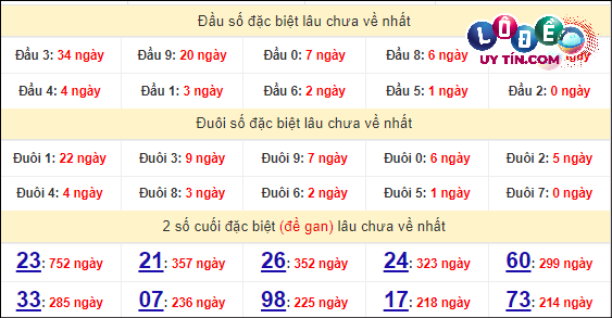 Thống kê nhanh đài Sóc Trăng ngày 24/4