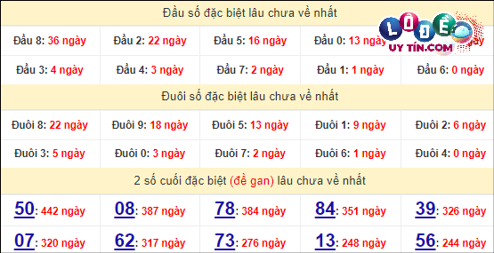 Thống kê nhanh đài Đồng Nai ngày 24/4