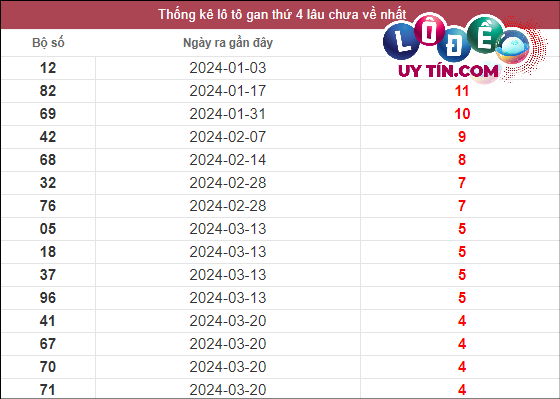 Thống kê lô gan XSMT lâu chưa về tính đến 24/4/2024