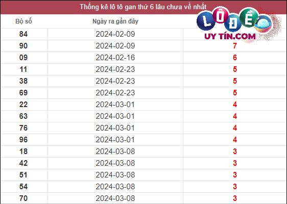 Thống kê lô gan XSMN lâu chưa về tính đến ngày 5/4/2024