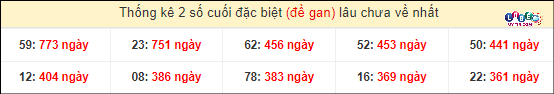 Thống kê 2 số cuối GĐB miền Nam gan lì
